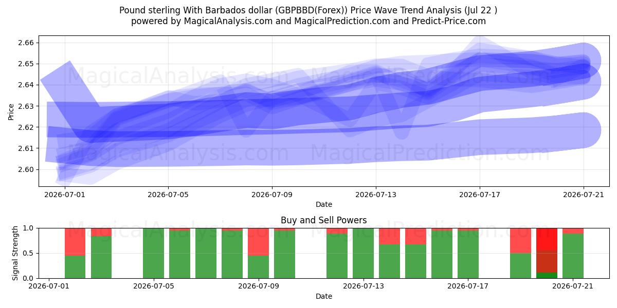  英镑 与 巴巴多斯元 (GBPBBD(Forex)) Support and Resistance area (21 Jul) 