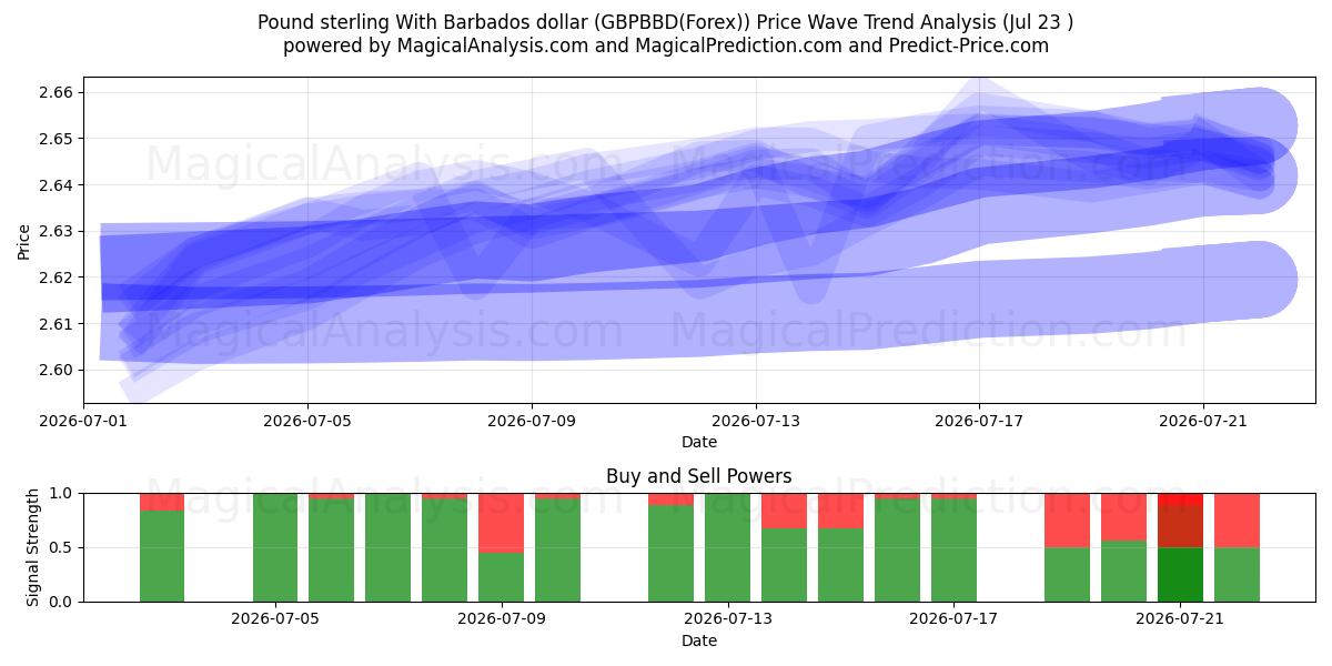  Фунт стерлингов и барбадосский доллар (GBPBBD(Forex)) Support and Resistance area (22 Jul) 