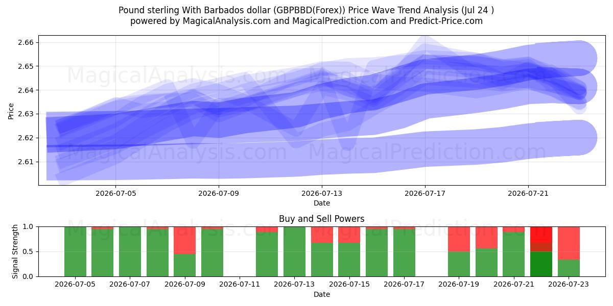  پوند استرلینگ با دلار باربادوس (GBPBBD(Forex)) Support and Resistance area (23 Jul) 