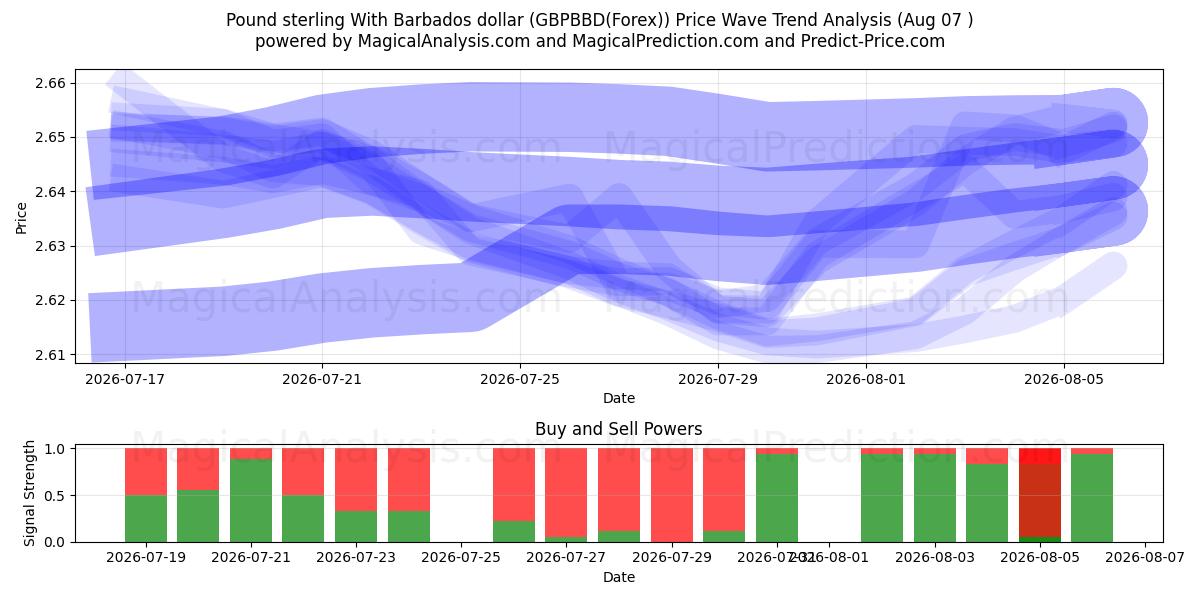  Livre sterling avec dollar de la Barbade (GBPBBD(Forex)) Support and Resistance area (06 Aug) 