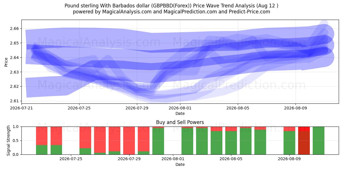  Фунт стерлингов и барбадосский доллар (GBPBBD(Forex)) Support and Resistance area (11 Aug) 