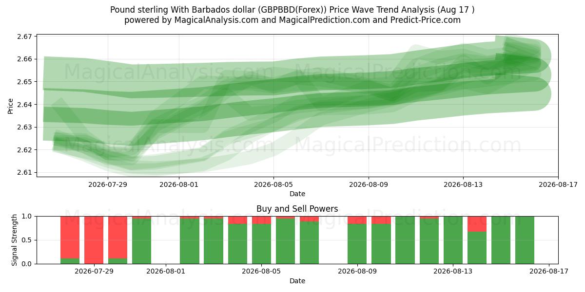  Pund sterling med Barbados dollar (GBPBBD(Forex)) Support and Resistance area (16 Aug) 