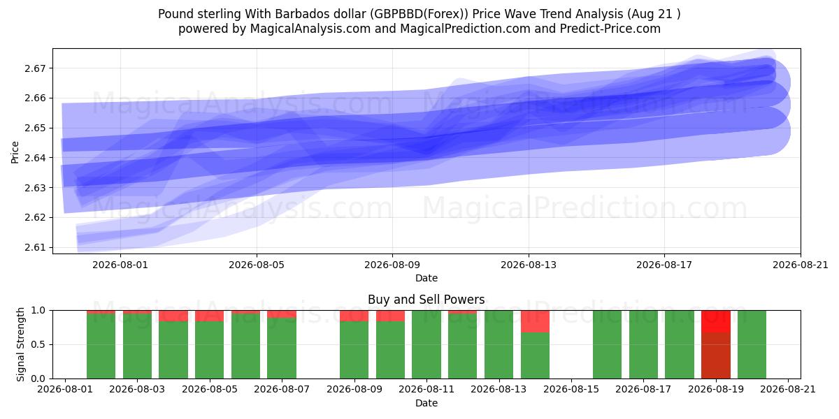  बारबाडोस डॉलर के साथ पाउंड स्टर्लिंग (GBPBBD(Forex)) Support and Resistance area (19 Aug) 
