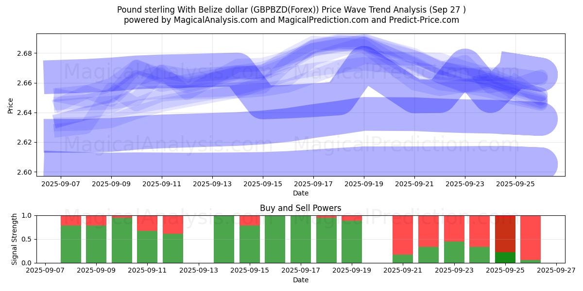  Pfund Sterling mit Belize-Dollar (GBPBZD(Forex)) Support and Resistance area (26 Sep) 