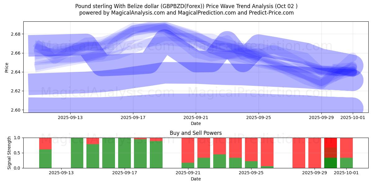  英ポンドとベリーズドル (GBPBZD(Forex)) Support and Resistance area (01 Oct) 