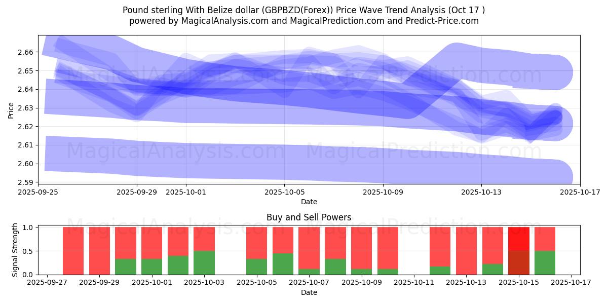 Pond sterling met Belize-dollar (GBPBZD(Forex)) Support and Resistance area (16 Oct) Pond sterling met Belize-dollar (GBPBZD(Forex)) Support and Resistance area (16 Oct)