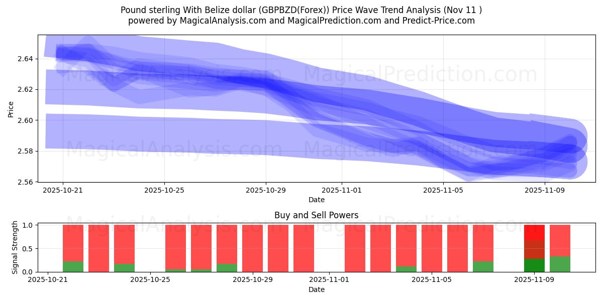  Pond sterling met Belize-dollar (GBPBZD(Forex)) Support and Resistance area (10 Nov) 