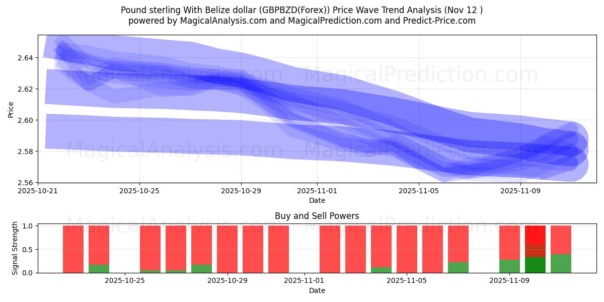  Pound sterling With Belize dollar (GBPBZD(Forex)) Support and Resistance area (11 Nov) 