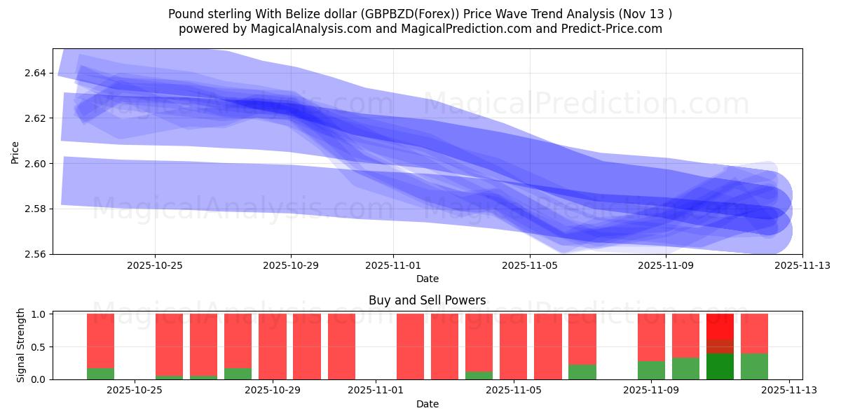  Pund Sterling Med Belize dollar (GBPBZD(Forex)) Support and Resistance area (12 Nov) 