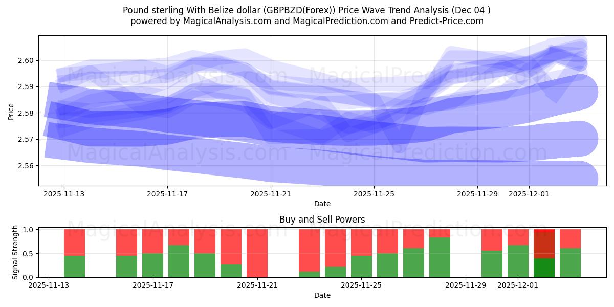  Фунт стерлингов и белизский доллар (GBPBZD(Forex)) Support and Resistance area (03 Dec) 