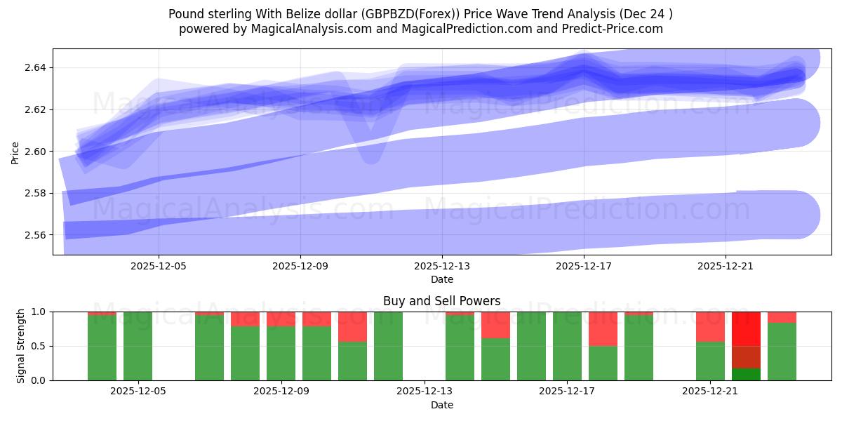  英ポンドとベリーズドル (GBPBZD(Forex)) Support and Resistance area (23 Dec) 