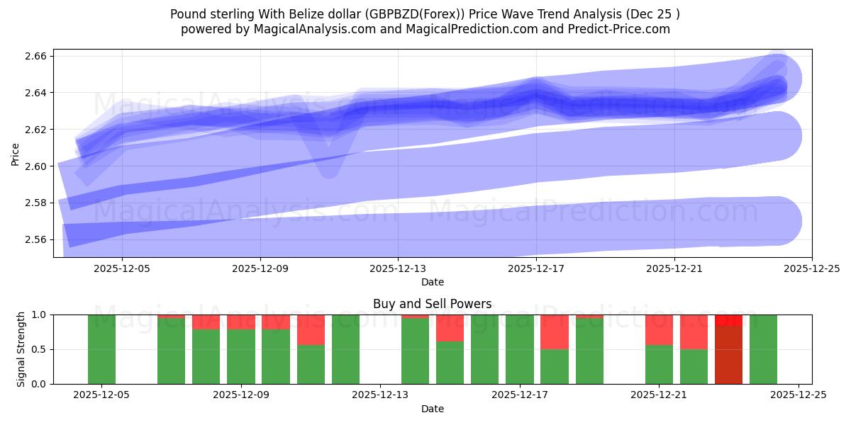  Sterlina britannica con il dollaro del Belize (GBPBZD(Forex)) Support and Resistance area (24 Dec) 