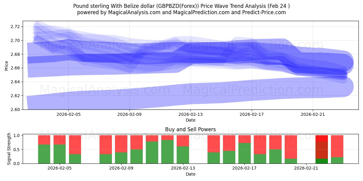  英镑 与 伯利兹元 (GBPBZD(Forex)) Support and Resistance area (23 Feb) 