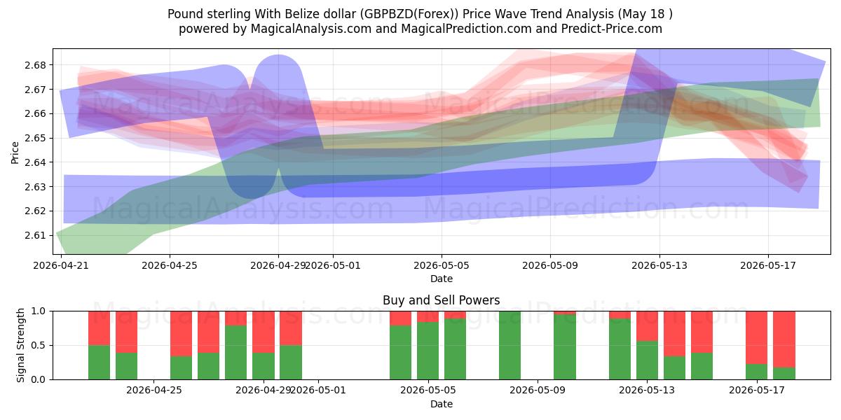  Livre sterling avec le dollar bélizien (GBPBZD(Forex)) Support and Resistance area (17 May) 