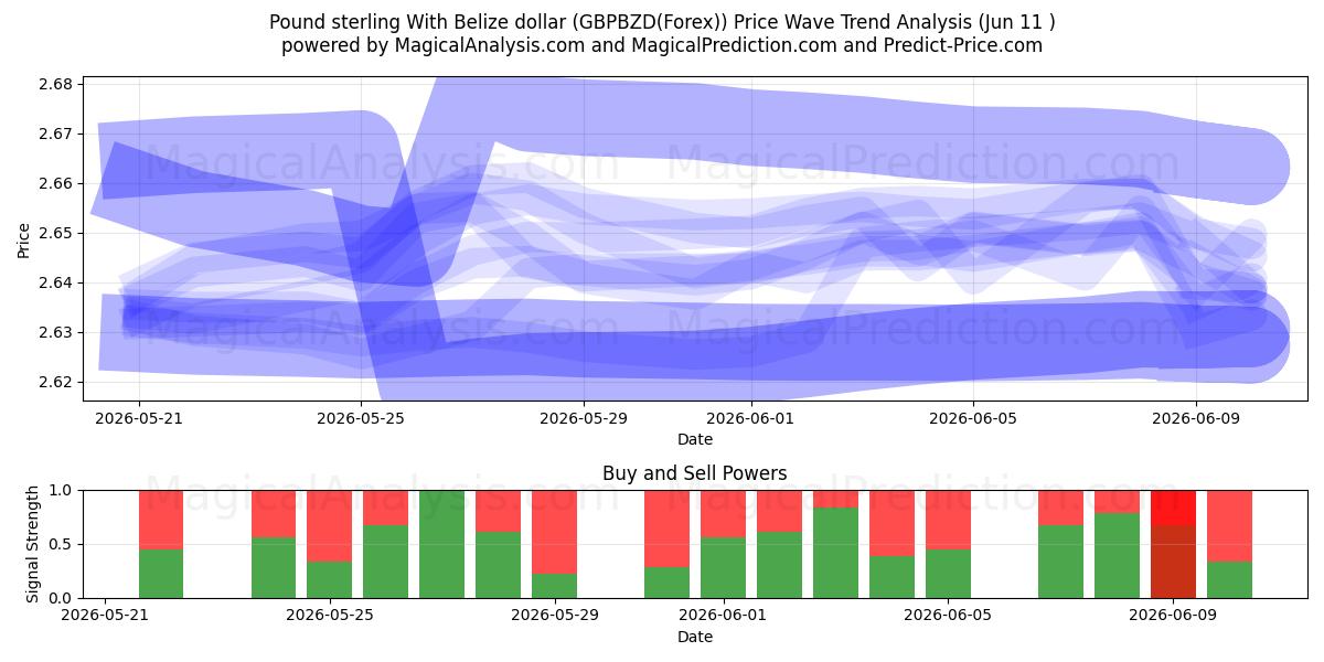  英ポンドとベリーズドル (GBPBZD(Forex)) Support and Resistance area (10 Jun) 