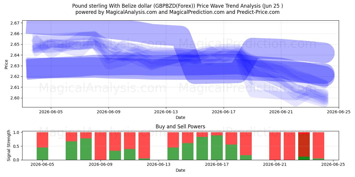 Libra esterlina com dólar de Belize (GBPBZD(Forex)) Support and Resistance area (24 Jun) 