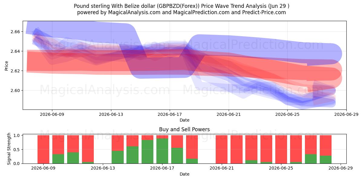  Pund Sterling Med Belize dollar (GBPBZD(Forex)) Support and Resistance area (28 Jun) 