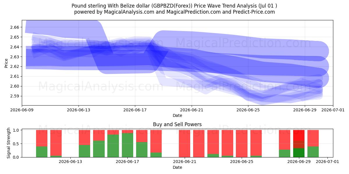  英ポンドとベリーズドル (GBPBZD(Forex)) Support and Resistance area (30 Jun) 