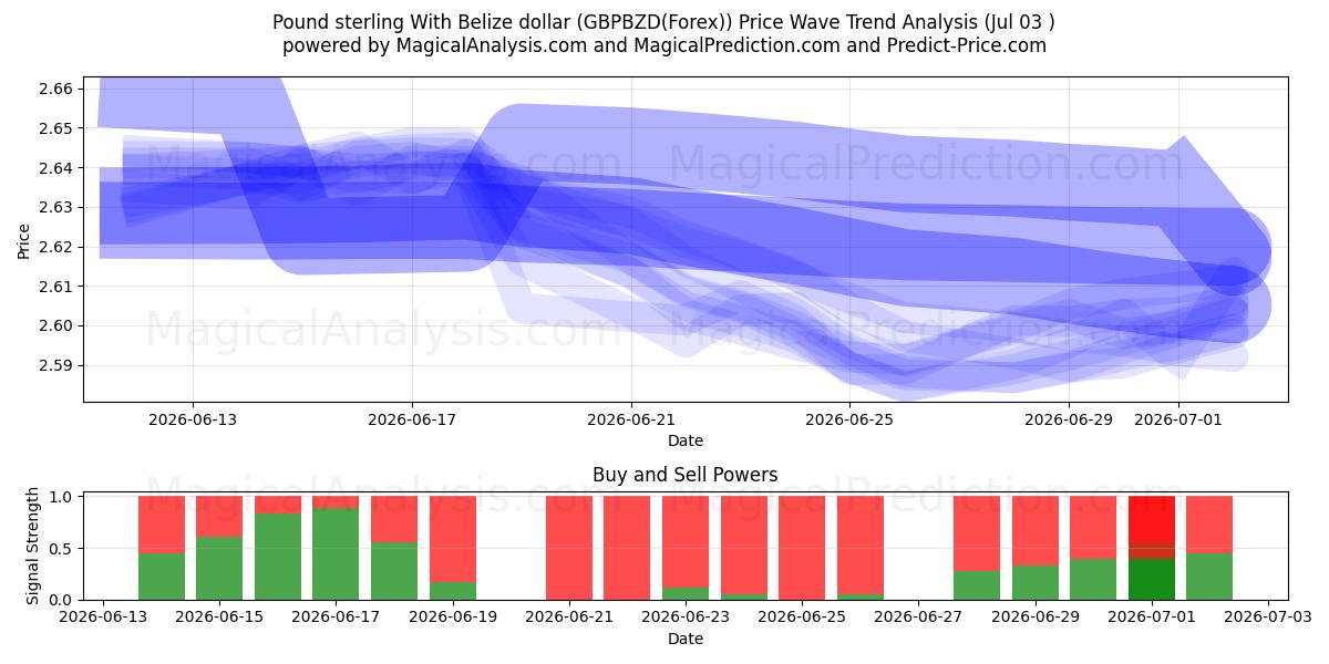  Pfund Sterling mit Belize-Dollar (GBPBZD(Forex)) Support and Resistance area (02 Jul) 