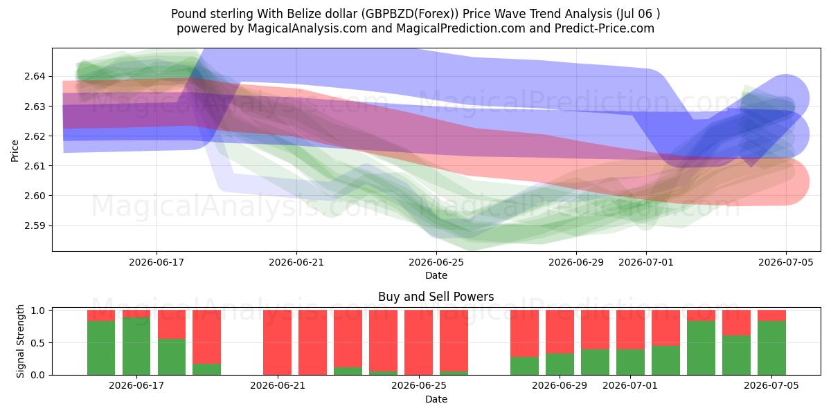  Libra esterlina Con dólar de Belice (GBPBZD(Forex)) Support and Resistance area (05 Jul) 