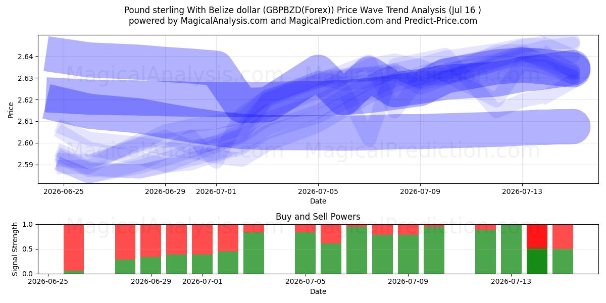  Libra esterlina com dólar de Belize (GBPBZD(Forex)) Support and Resistance area (15 Jul) 