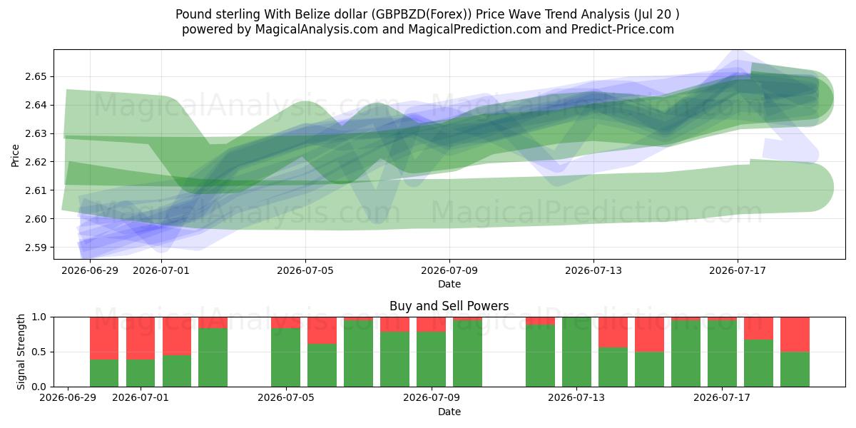  Pund Sterling Med Belize dollar (GBPBZD(Forex)) Support and Resistance area (19 Jul) 