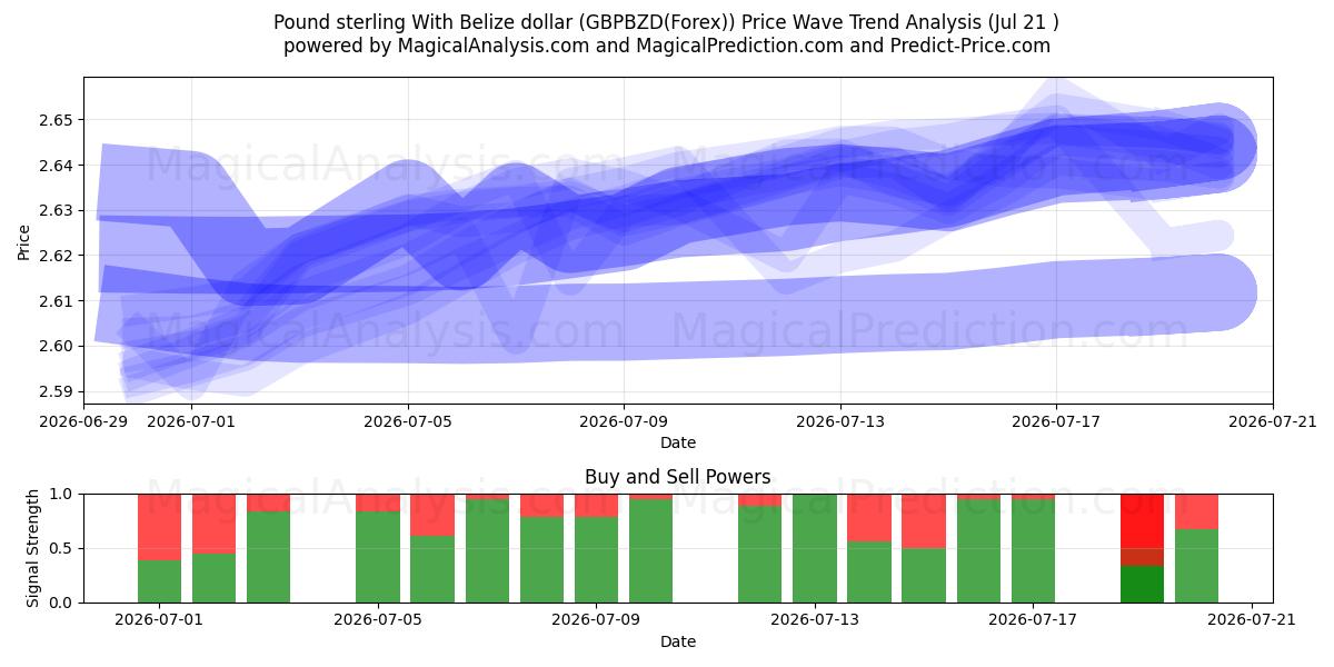 Pund sterling med belize dollar (GBPBZD(Forex)) Support and Resistance area (20 Jul) 