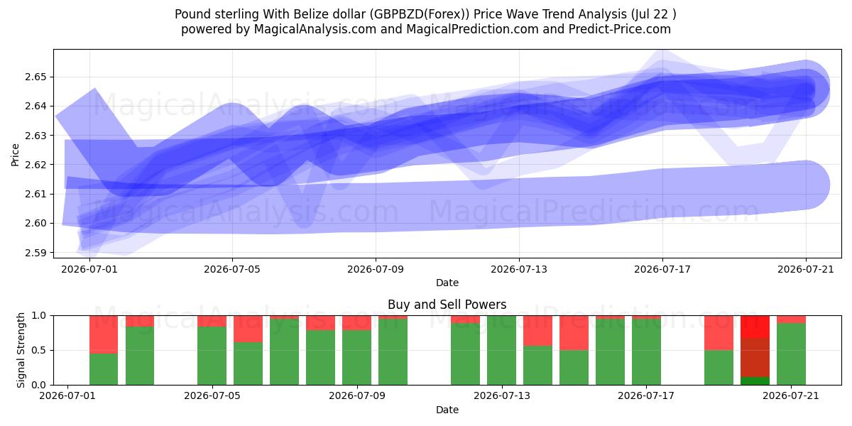  Sterlina britannica con il dollaro del Belize (GBPBZD(Forex)) Support and Resistance area (21 Jul) 
