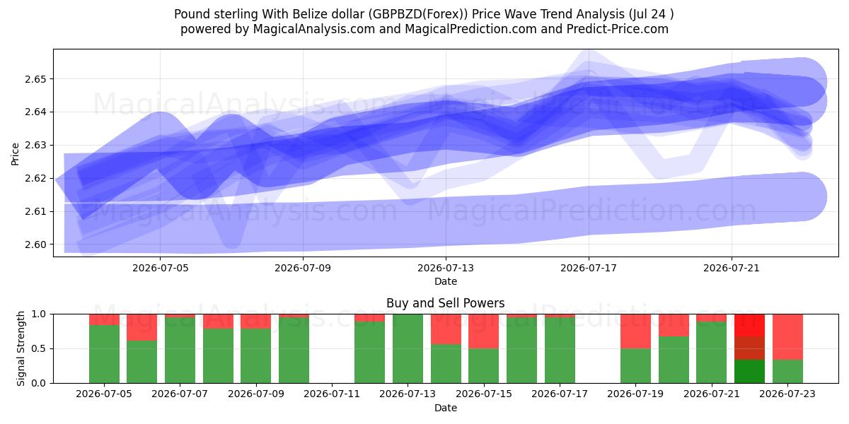  Pfund Sterling mit Belize-Dollar (GBPBZD(Forex)) Support and Resistance area (23 Jul) 