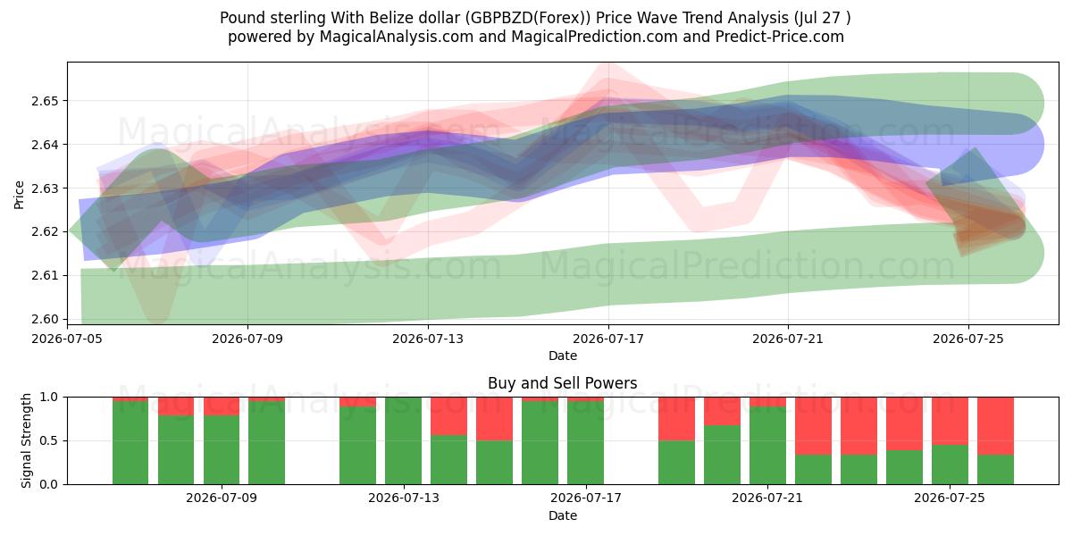  Libra esterlina Con dólar de Belice (GBPBZD(Forex)) Support and Resistance area (26 Jul) 
