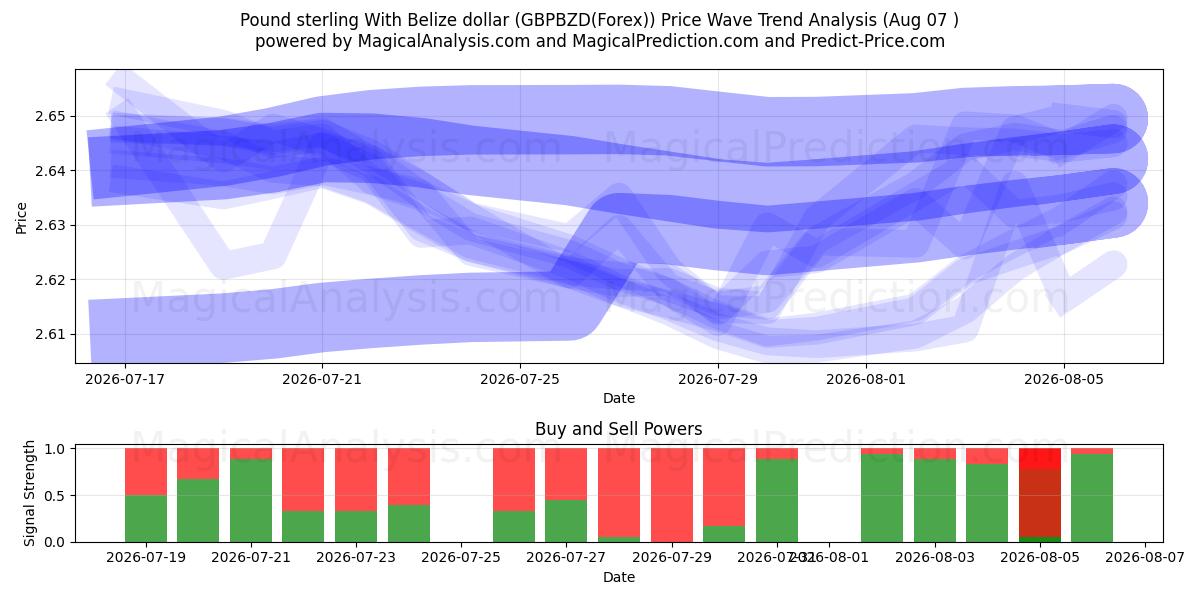  Libra esterlina com dólar de Belize (GBPBZD(Forex)) Support and Resistance area (06 Aug) 