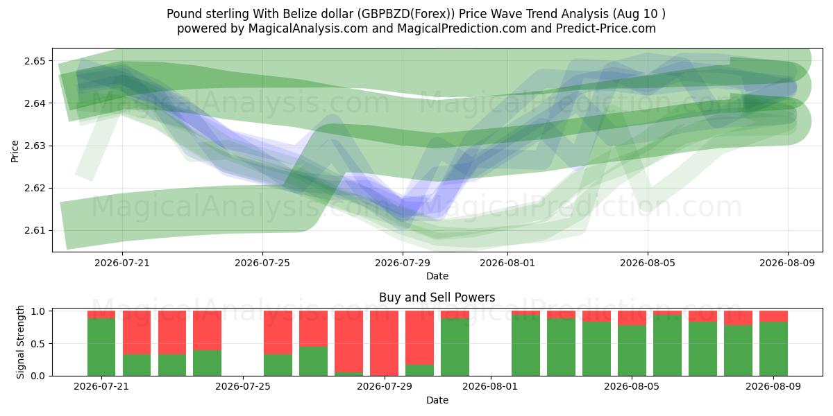  Pund Sterling Med Belize dollar (GBPBZD(Forex)) Support and Resistance area (09 Aug) 