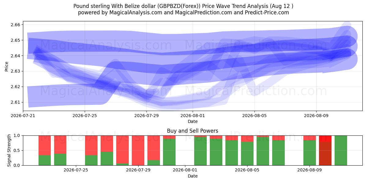  英ポンドとベリーズドル (GBPBZD(Forex)) Support and Resistance area (11 Aug) 