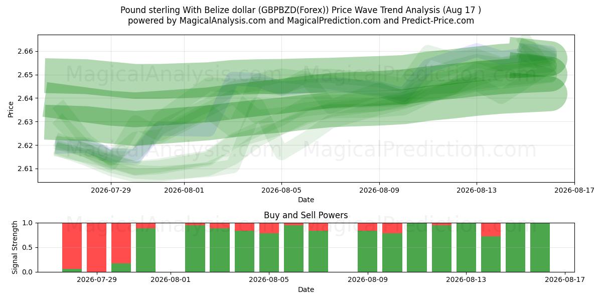  İngiliz Sterlini Belize Doları ile (GBPBZD(Forex)) Support and Resistance area (13 Aug) 
