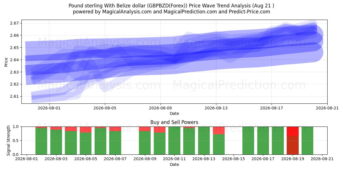  Libra esterlina Con dólar de Belice (GBPBZD(Forex)) Support and Resistance area (20 Aug) 