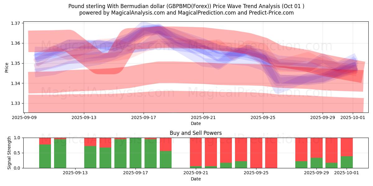 Pound sterling With Bermudian dollar (GBPBMD(Forex)) Support and Resistance area (01 Oct) 