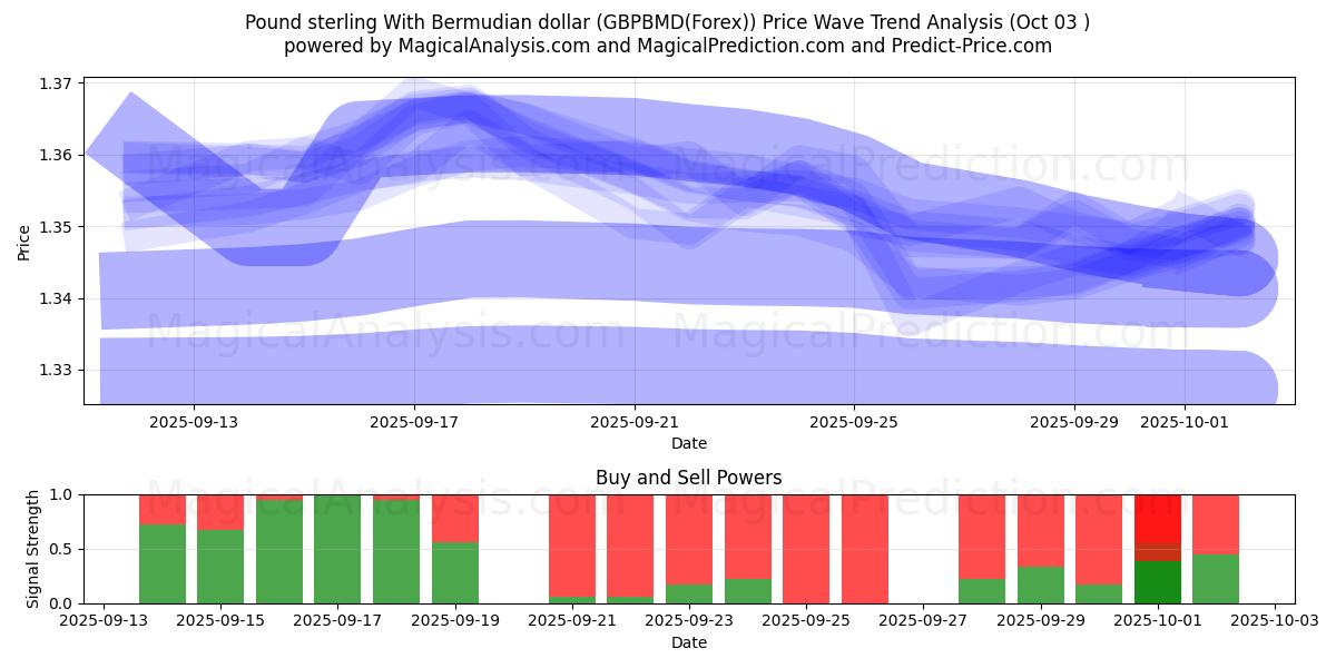  Englannin punta Bermudin dollarin kanssa (GBPBMD(Forex)) Support and Resistance area (02 Oct) 