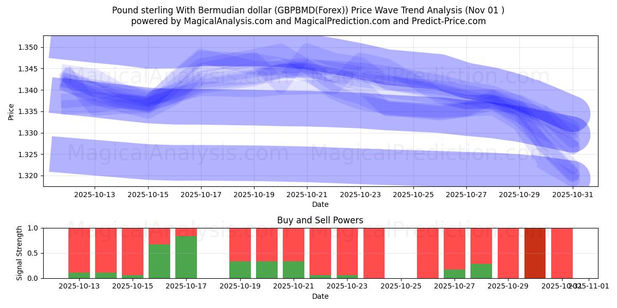 Livre sterling avec dollar bermudien (GBPBMD(Forex)) Support and Resistance area (30 Oct)   Livre sterling avec dollar bermudien (GBPBMD(Forex)) Support and Resistance area (30 Oct)