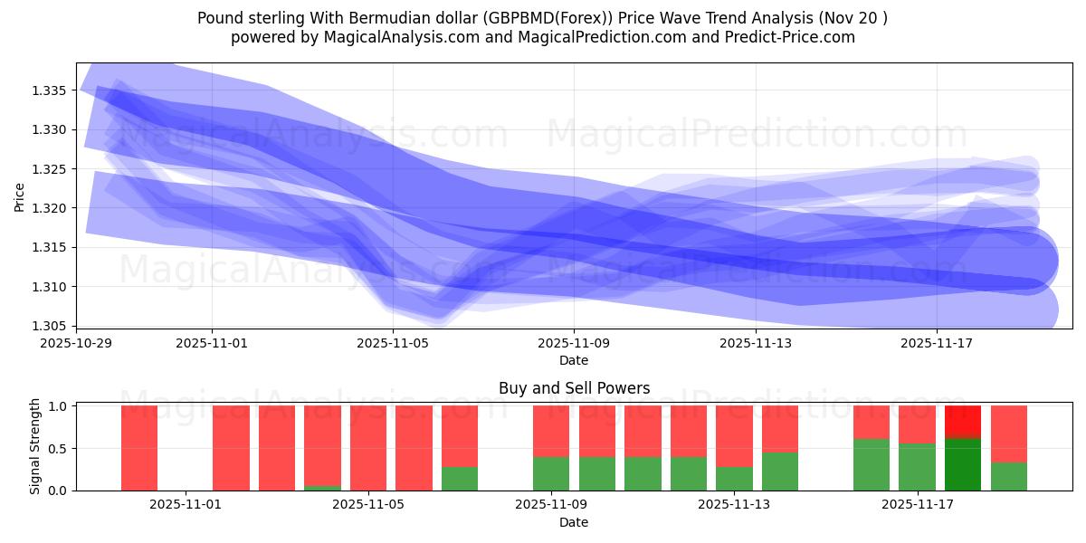  Livre sterling avec dollar bermudien (GBPBMD(Forex)) Support and Resistance area (19 Nov) 