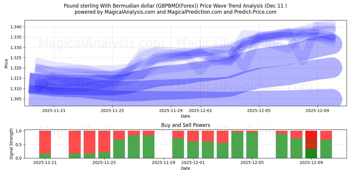  ポンドとバミューダドル (GBPBMD(Forex)) Support and Resistance area (08 Dec) 