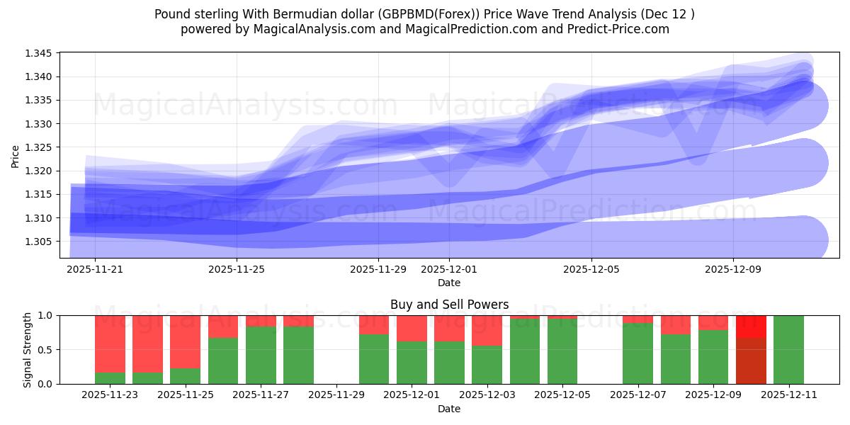  الجنيه الاسترليني مقابل الدولار البرمودي (GBPBMD(Forex)) Support and Resistance area (11 Dec) 