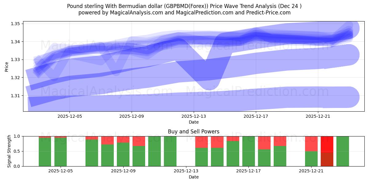  Pund sterling med bermudisk dollar (GBPBMD(Forex)) Support and Resistance area (23 Dec) 