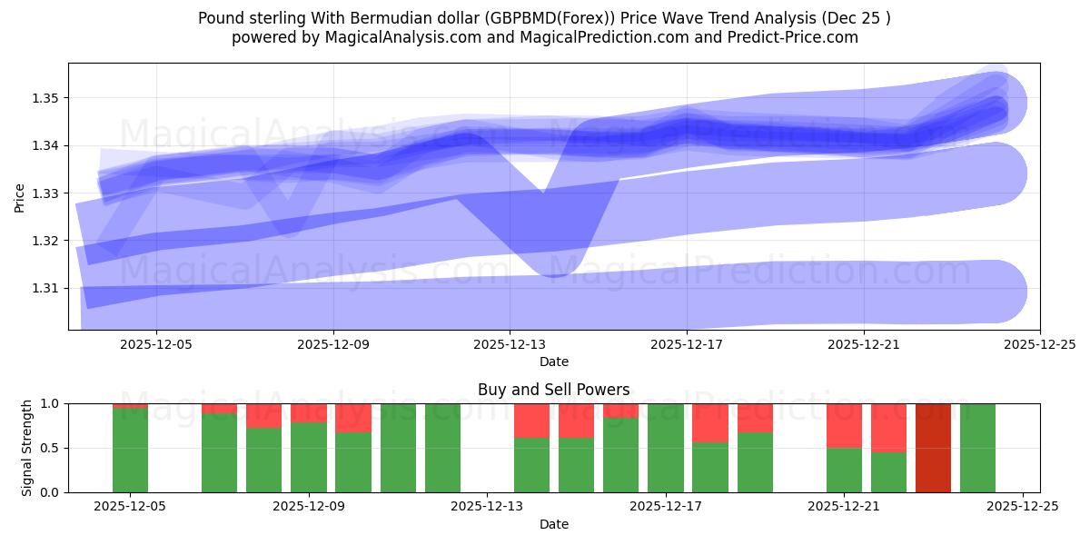  Pound sterling With Bermudian dollar (GBPBMD(Forex)) Support and Resistance area (24 Dec) 
