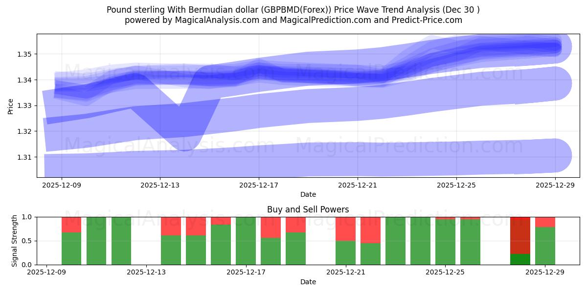 ポンドとバミューダドル (GBPBMD(Forex)) Support and Resistance area (29 Dec) 