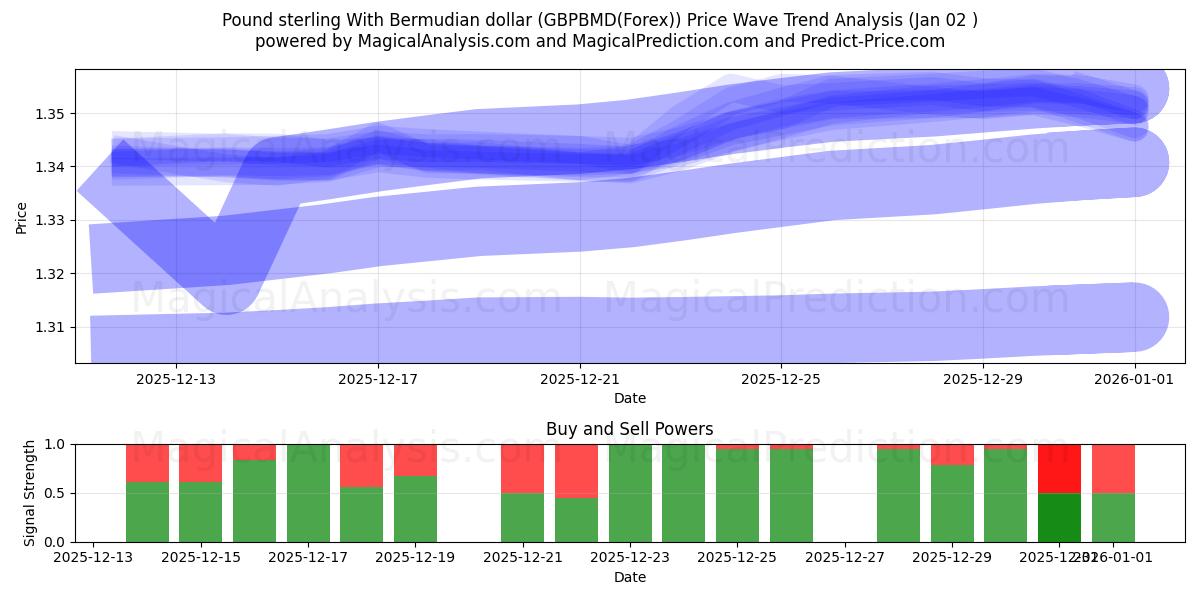  İngiliz Sterlini Bermuda Doları ile (GBPBMD(Forex)) Support and Resistance area (01 Jan) 