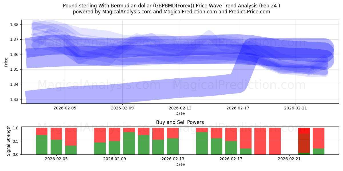  Englannin punta Bermudin dollarin kanssa (GBPBMD(Forex)) Support and Resistance area (23 Feb) 