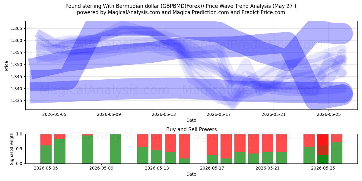  Libra esterlina com dólar das Bermudas (GBPBMD(Forex)) Support and Resistance area (26 May) 