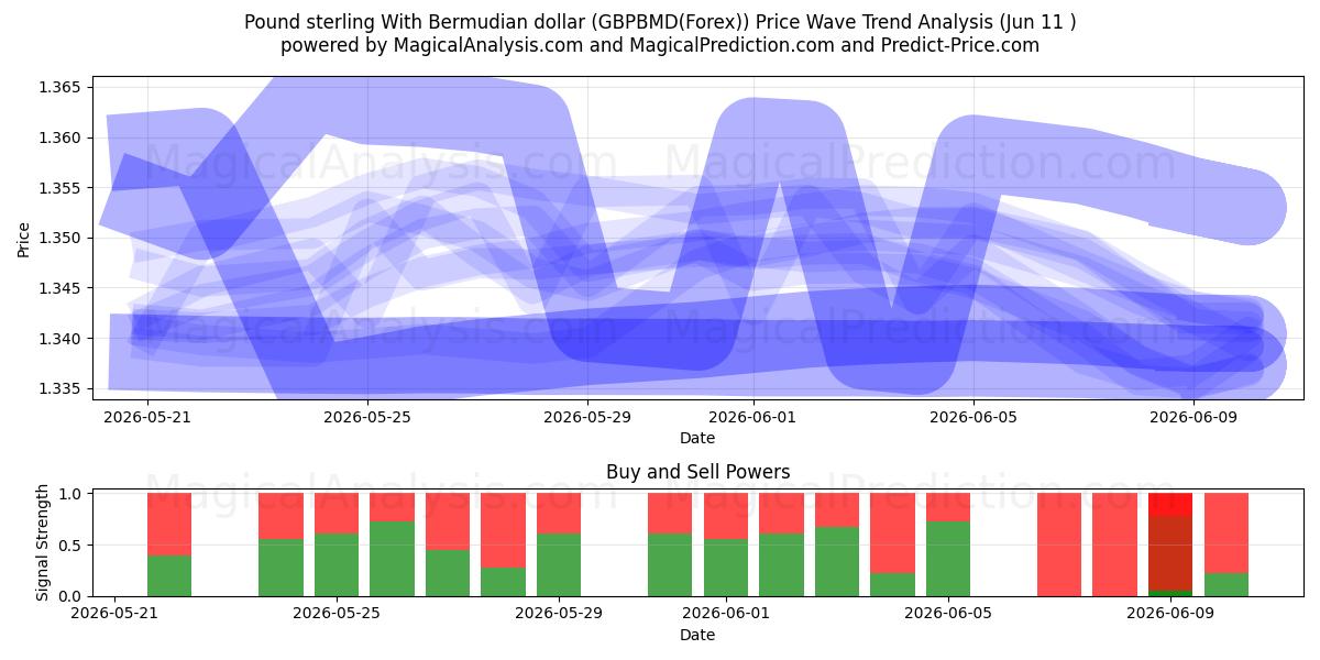  İngiliz Sterlini Bermuda Doları ile (GBPBMD(Forex)) Support and Resistance area (10 Jun) 