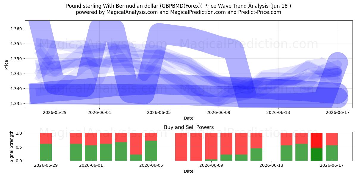  बरमूडियन डॉलर के साथ पाउंड स्टर्लिंग (GBPBMD(Forex)) Support and Resistance area (17 Jun) 