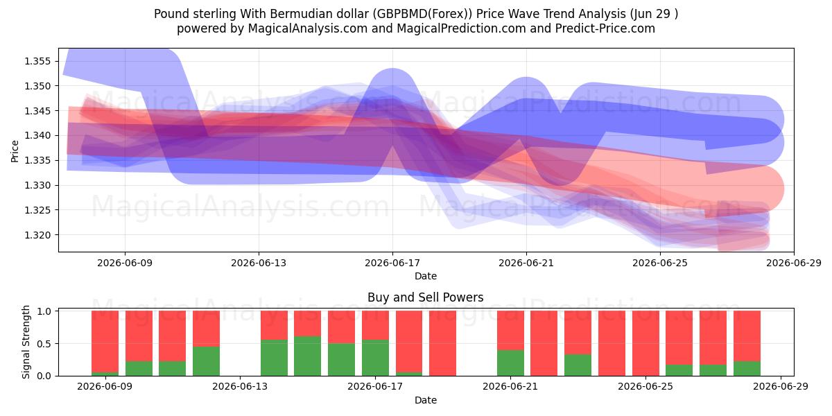  Pond sterling met Bermuda-dollar (GBPBMD(Forex)) Support and Resistance area (28 Jun) 